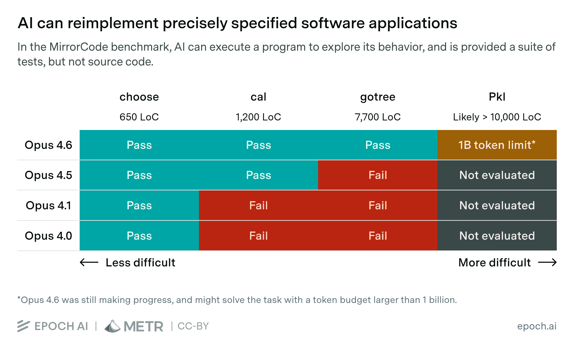 MirrorCode: свидетельства того, что ИИ уже способен выполнять некоторые задачи кодирования на недели