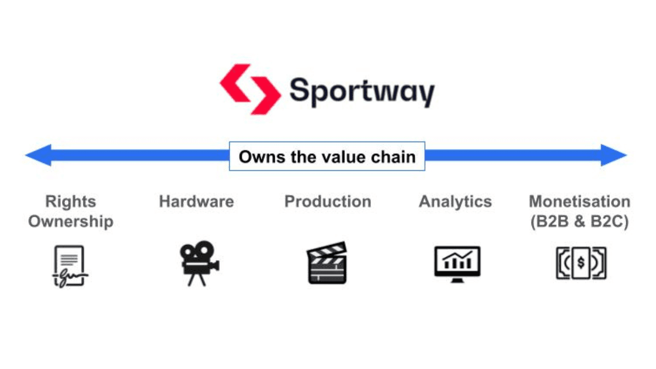 Sportway привлекла €20 млн на развитие AI‑платформы для трансляций спортивных событий