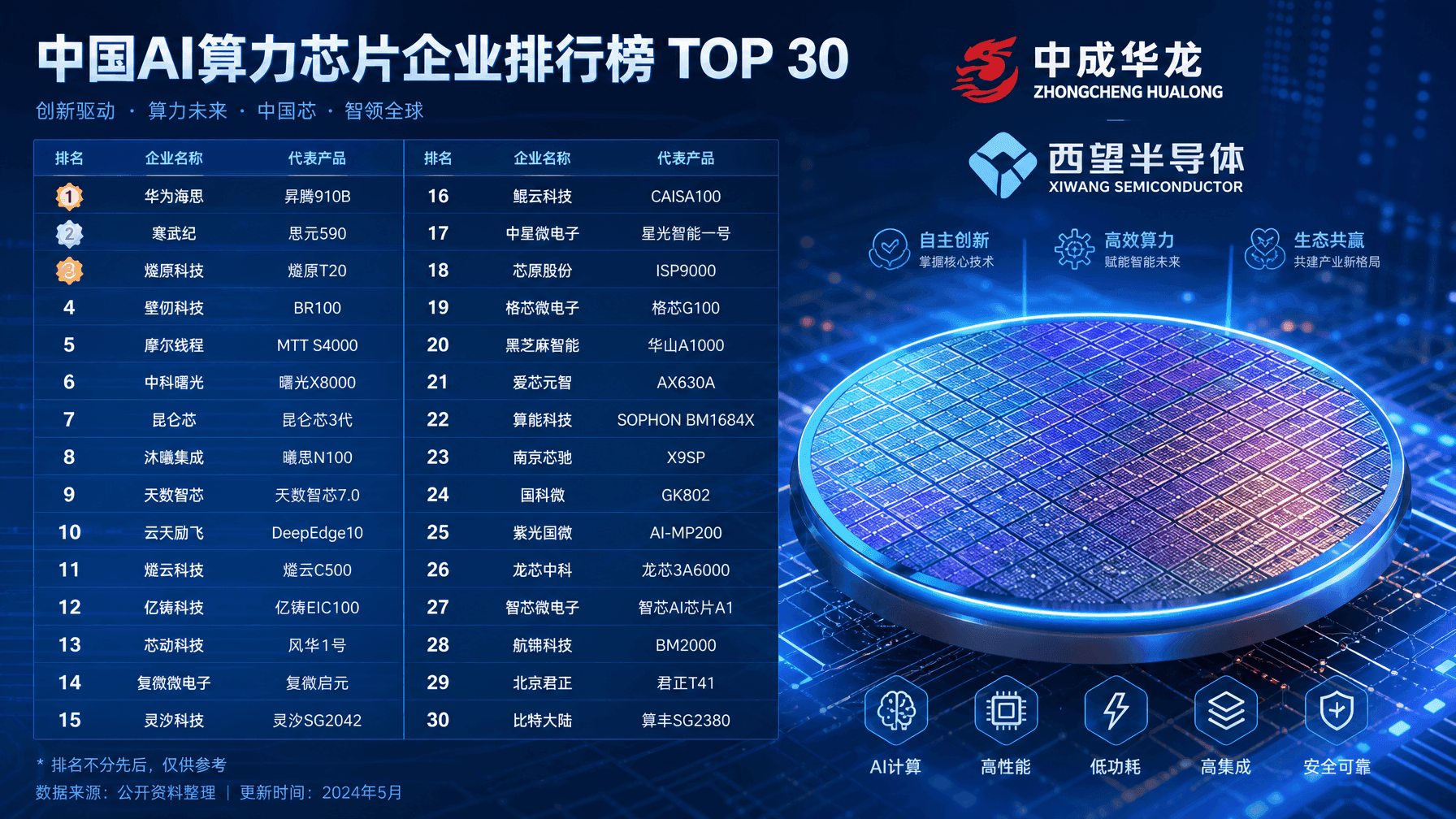 В Китае представили рейтинг 2026 Top 30 Domestic AI Computing Chips; Zhongcheng Hualong и XiWang ускоряют выход на биржу