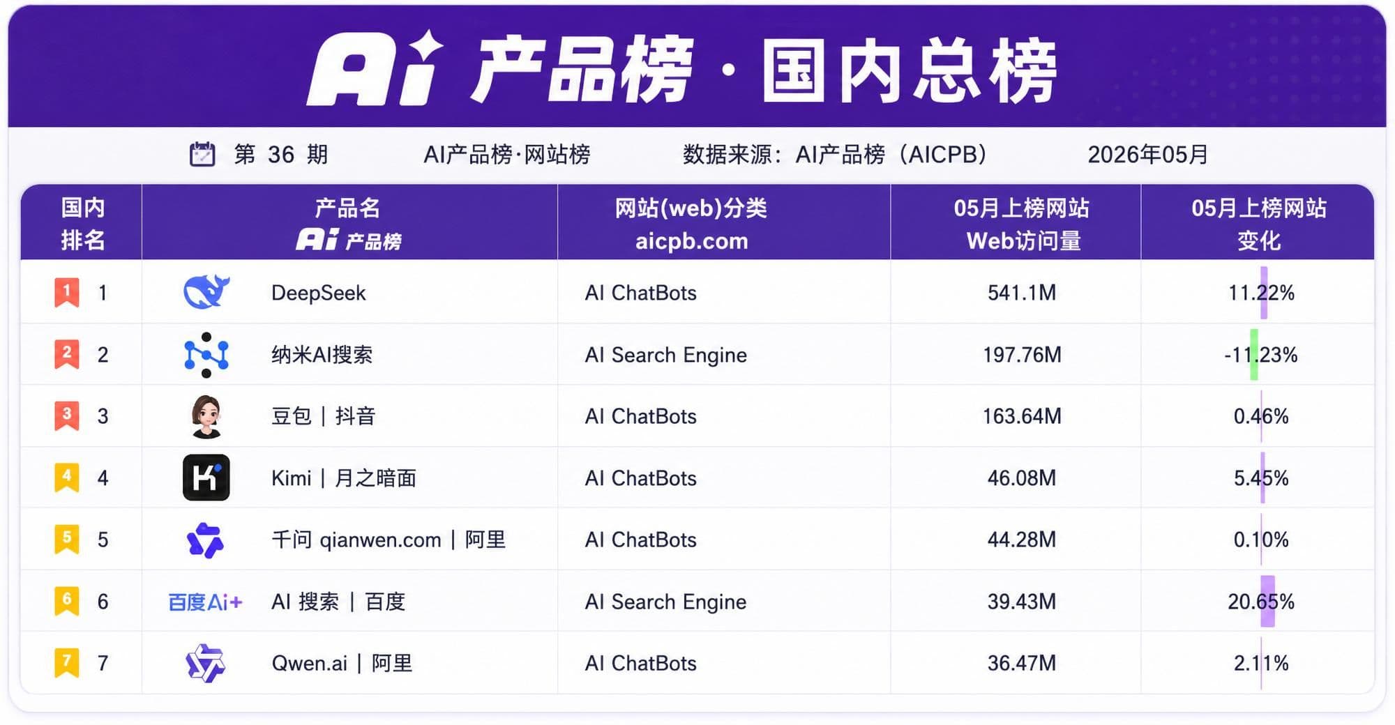 DeepSeek набрал 541 млн посещений за месяц и сохранил лидерство среди AI‑сайтов в Китае