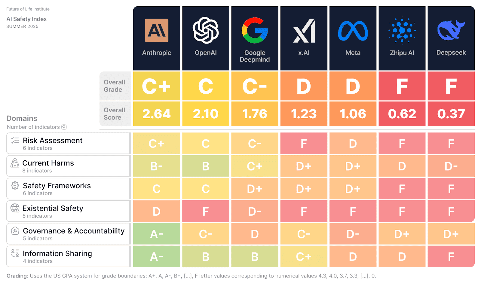Индекс AI Safety Index: OpenAI обошла Google DeepMind, но эксперты считают усилия компаний по безопасности недостаточными