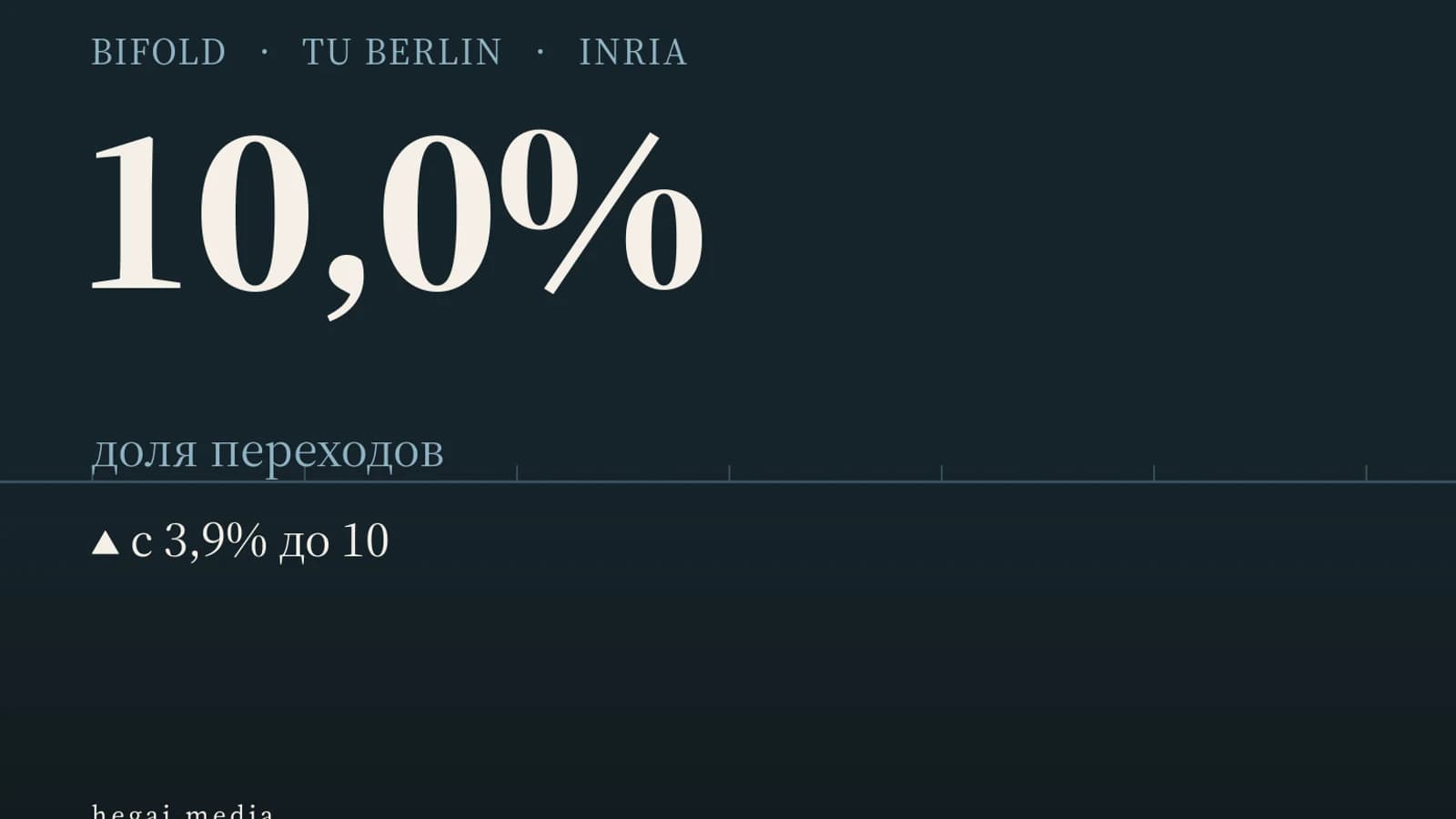 Инфографика: 10,0% доля переходов