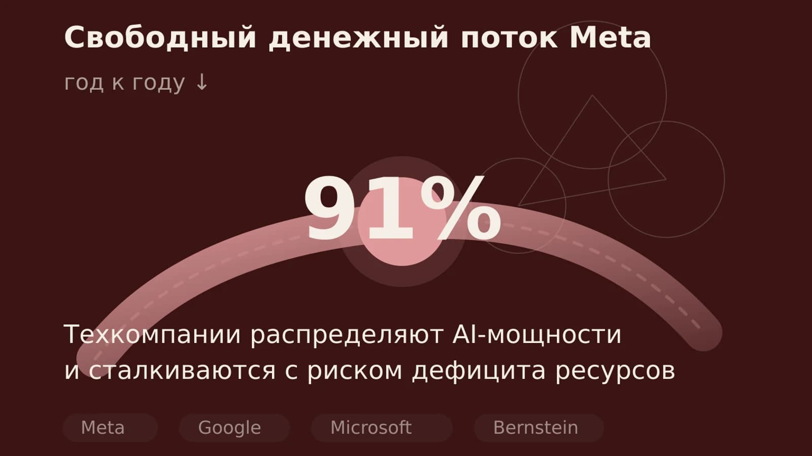 Инфографика: 91% свободный денежный поток Meta