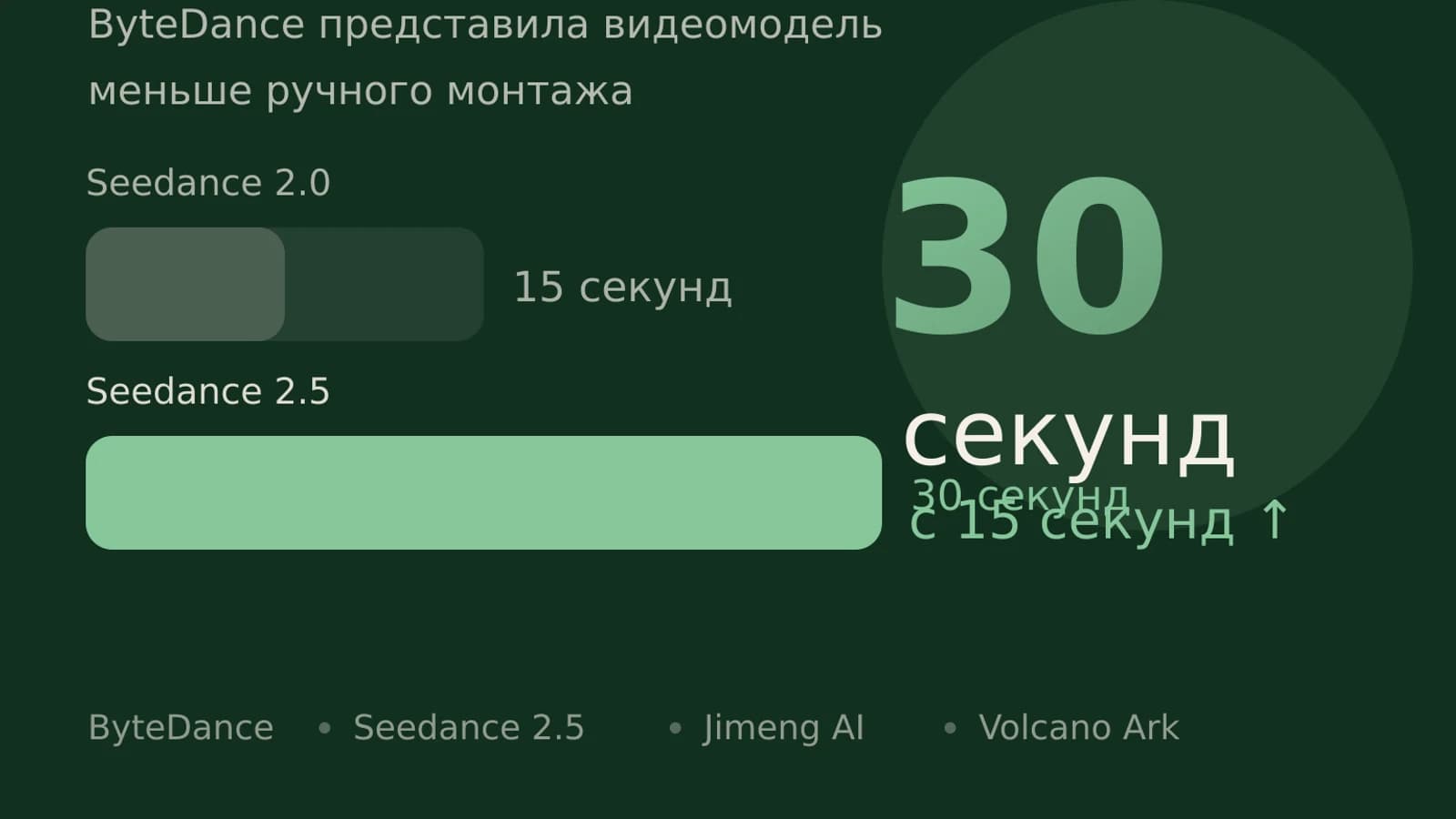 Инфографика: 30 секунд длительность видео