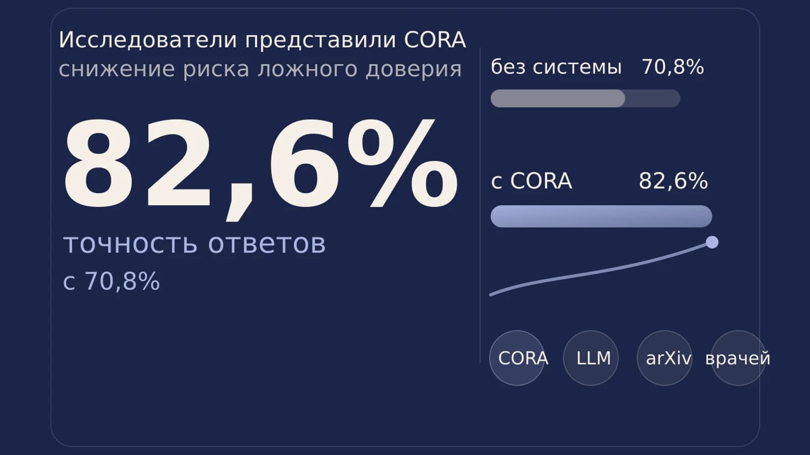 Инфографика: 82,6% точность ответов