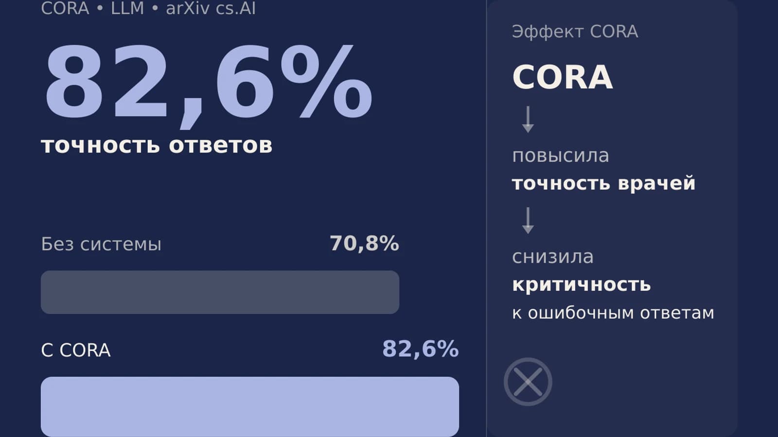 Инфографика: 82,6% точность ответов