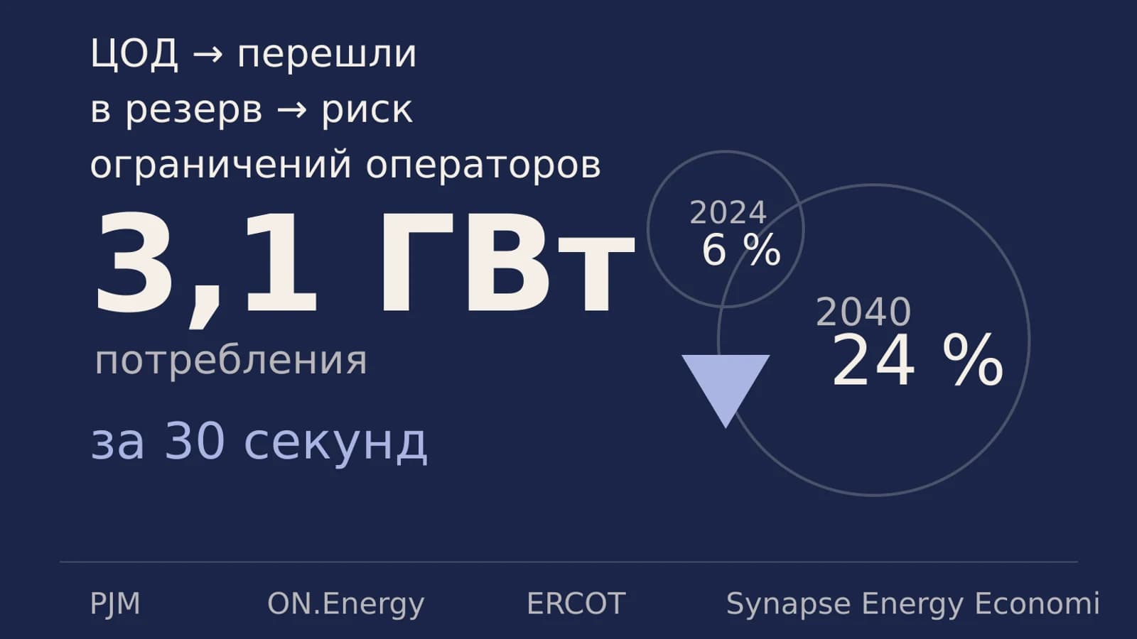 Инфографика: 3,1 ГВт потребления