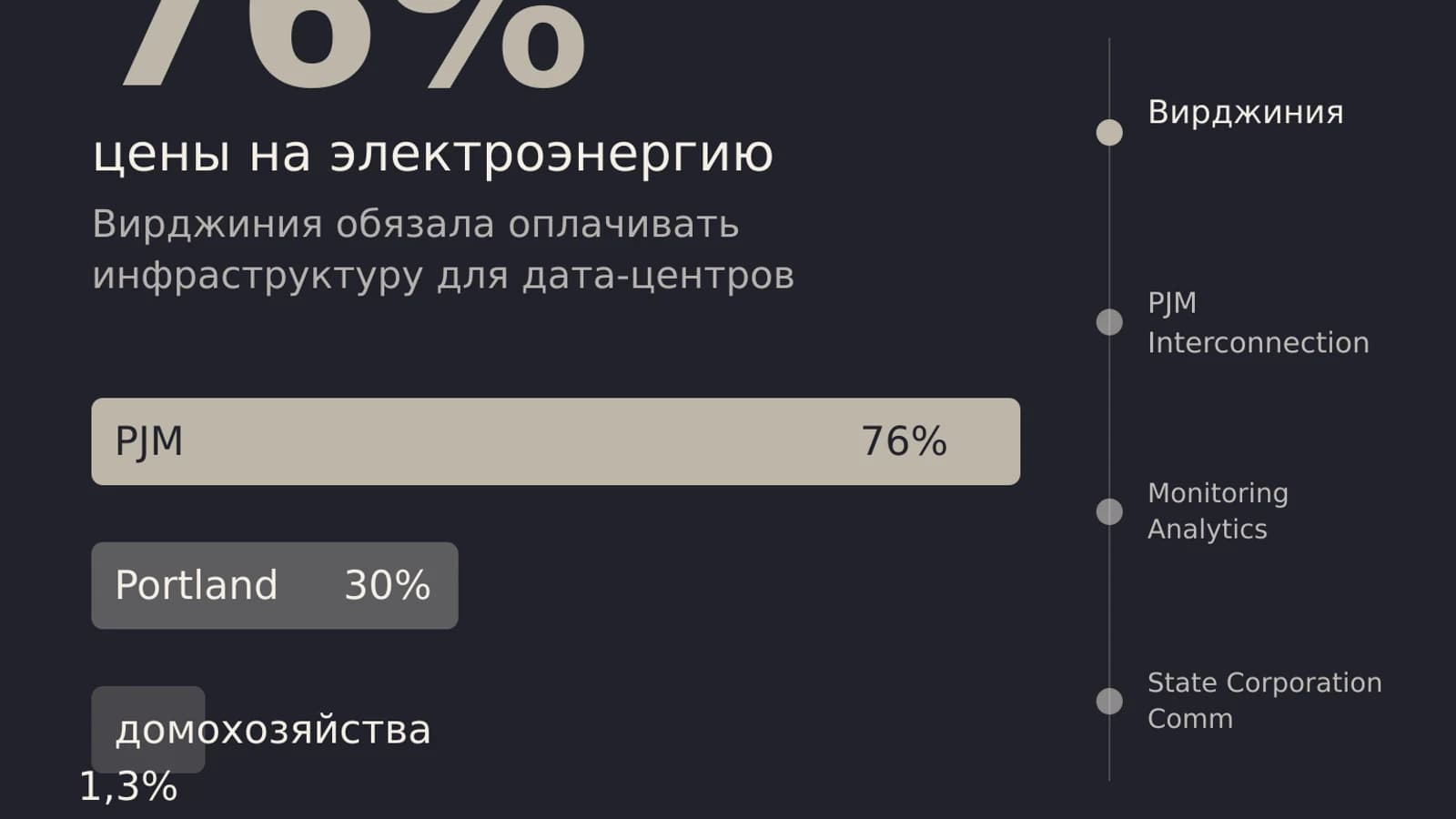 Инфографика: 76% цены на электроэнергию