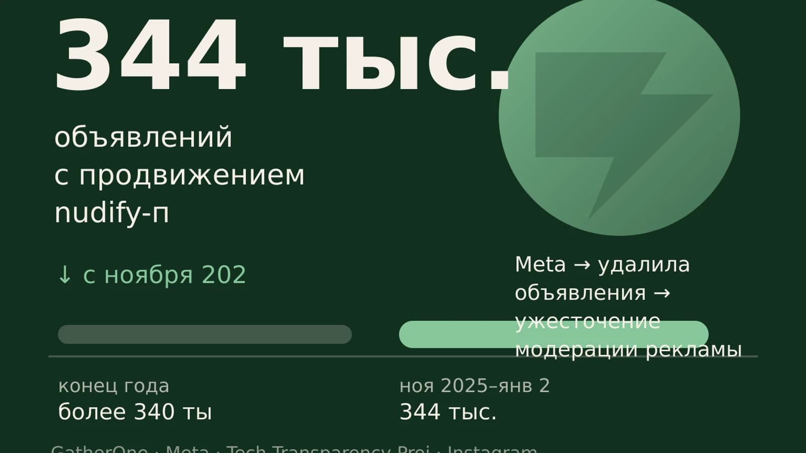 Инфографика: 344 тыс. объявлений с продвижением nudify-п