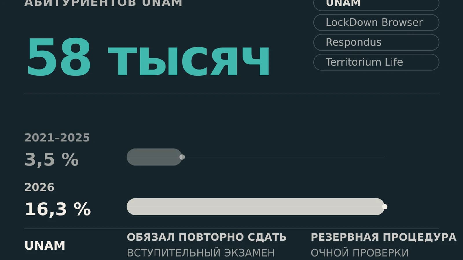 Инфографика: 58 тысяч абитуриентов UNAM