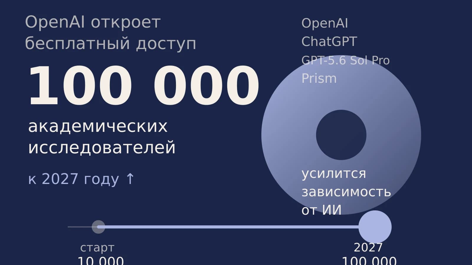 Инфографика: 100 000 академических исследователей