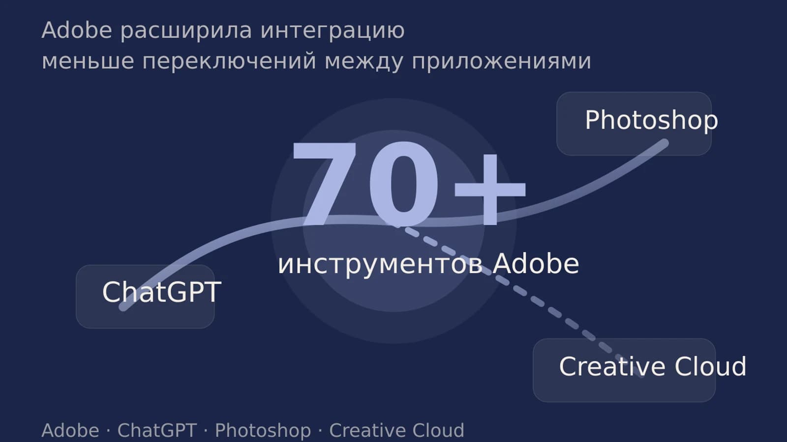 Инфографика: 70+ инструментов Adobe