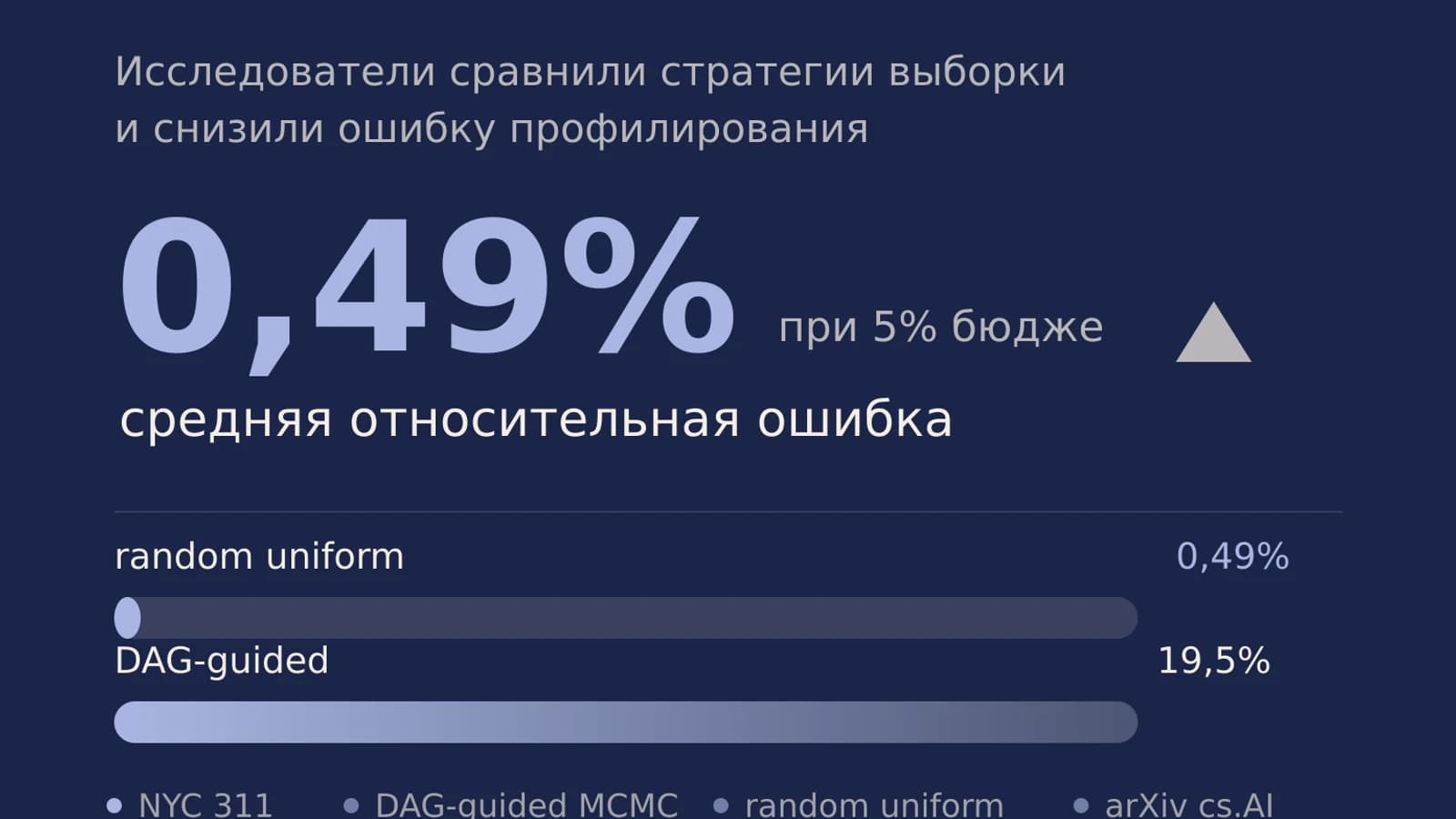 Инфографика: 0,49% средняя относительная ошибка