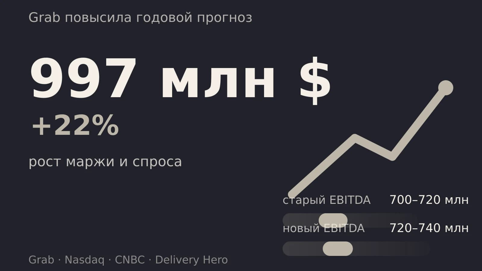 Инфографика: 997 млн $ выручка Grab