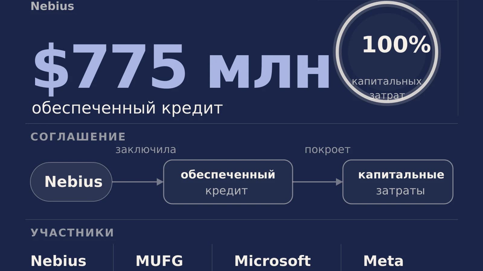 Инфографика: $775 млн обеспеченный кредит