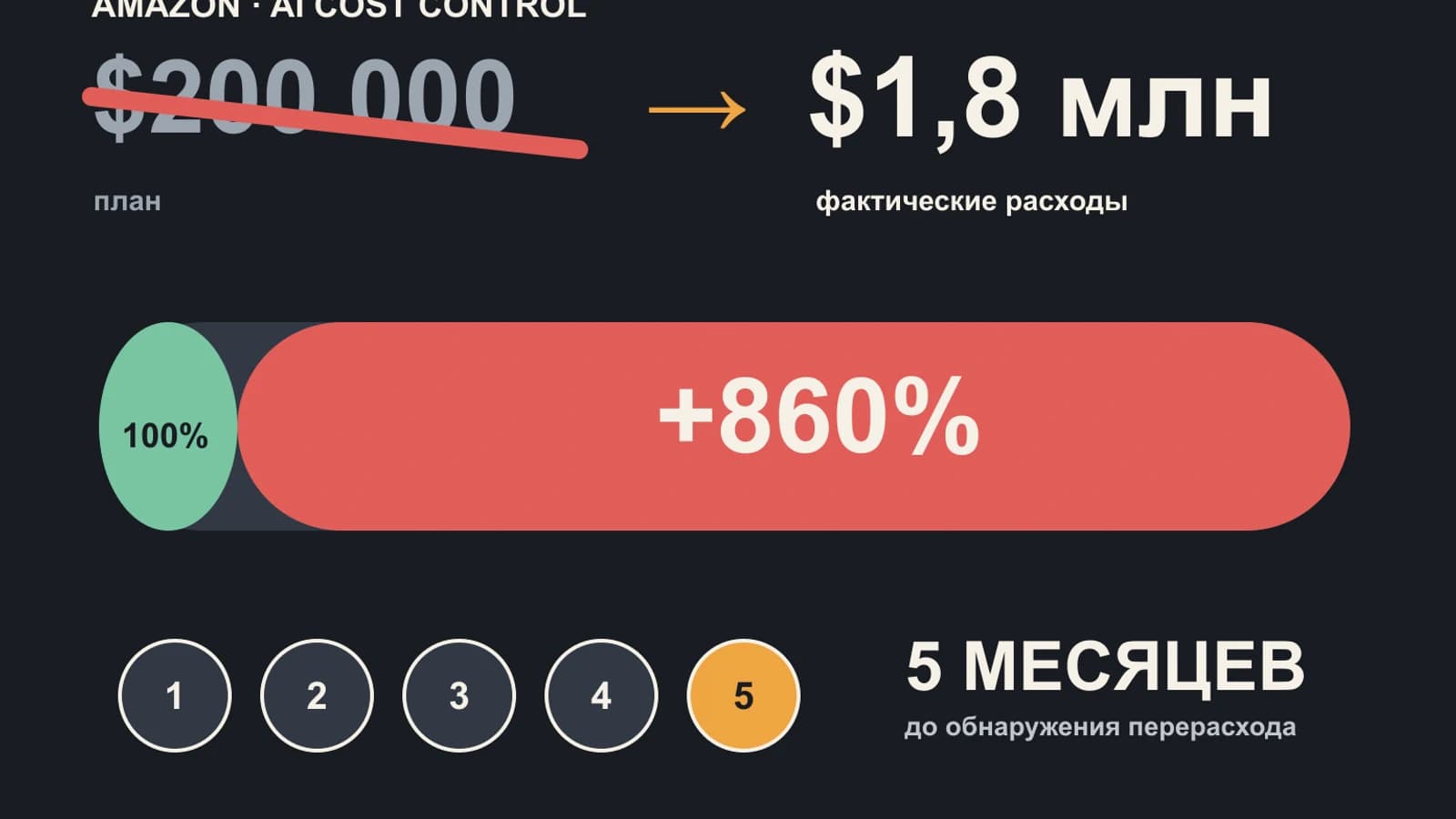 Плановый бюджет 200 тысяч долларов перечёркнут и заменён фактическими расходами 1,8 млн долларов; шкала показывает перерасход 860% и пять месяцев до обнаружения.