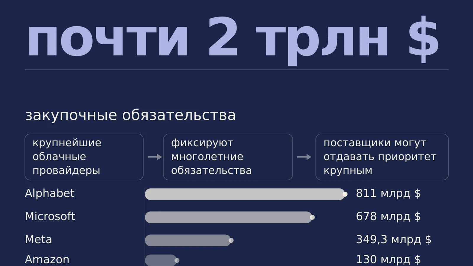 Инфографика: почти 2 трлн $ закупочные обязательства