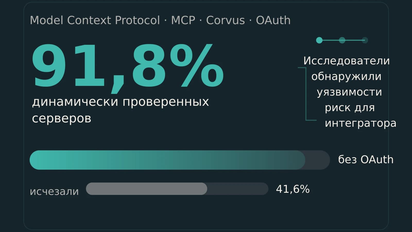 Инфографика: 91,8% динамически проверенных серверов