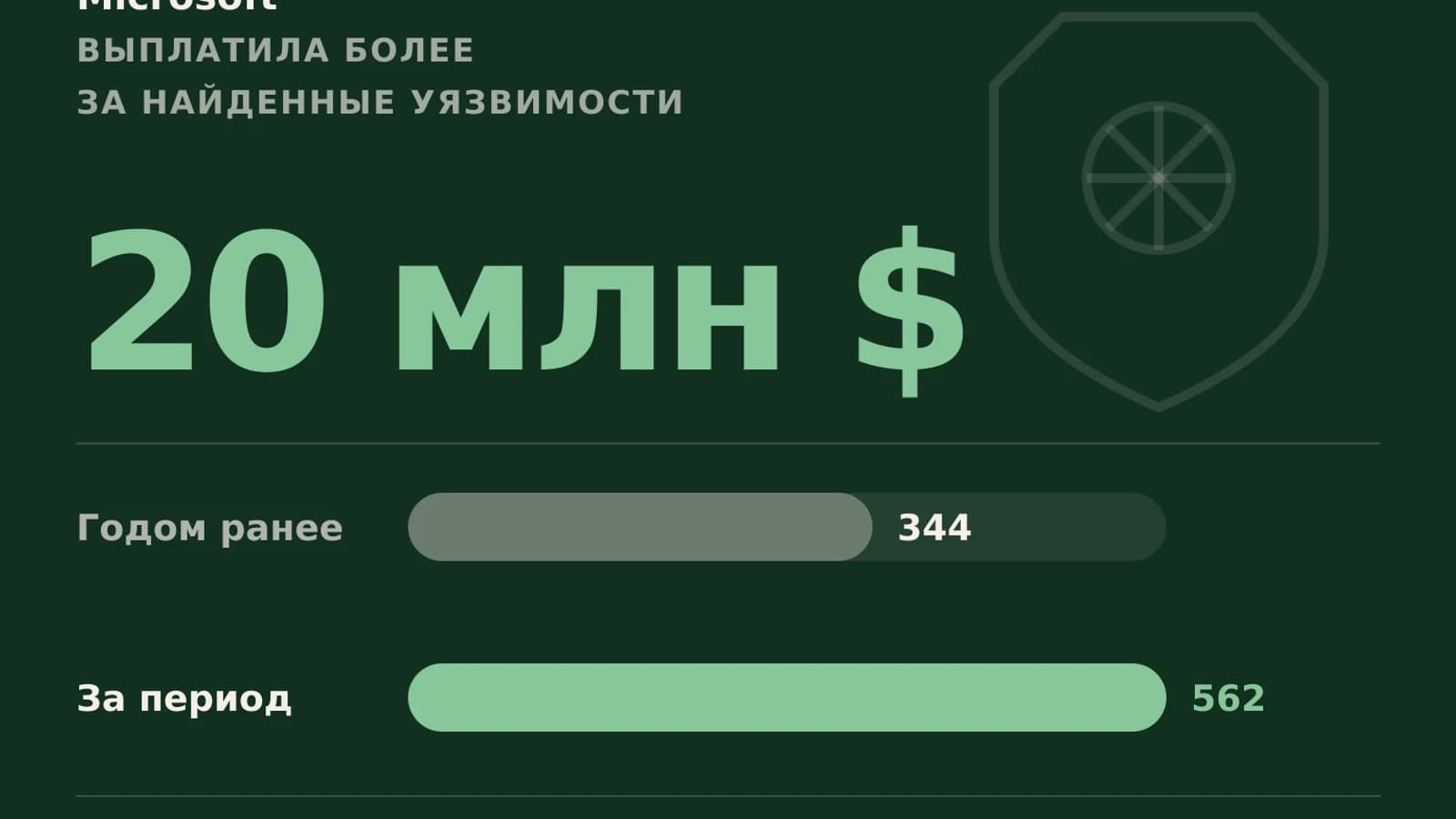 Инфографика: 20 млн $ выплаты за найденные уязвимости