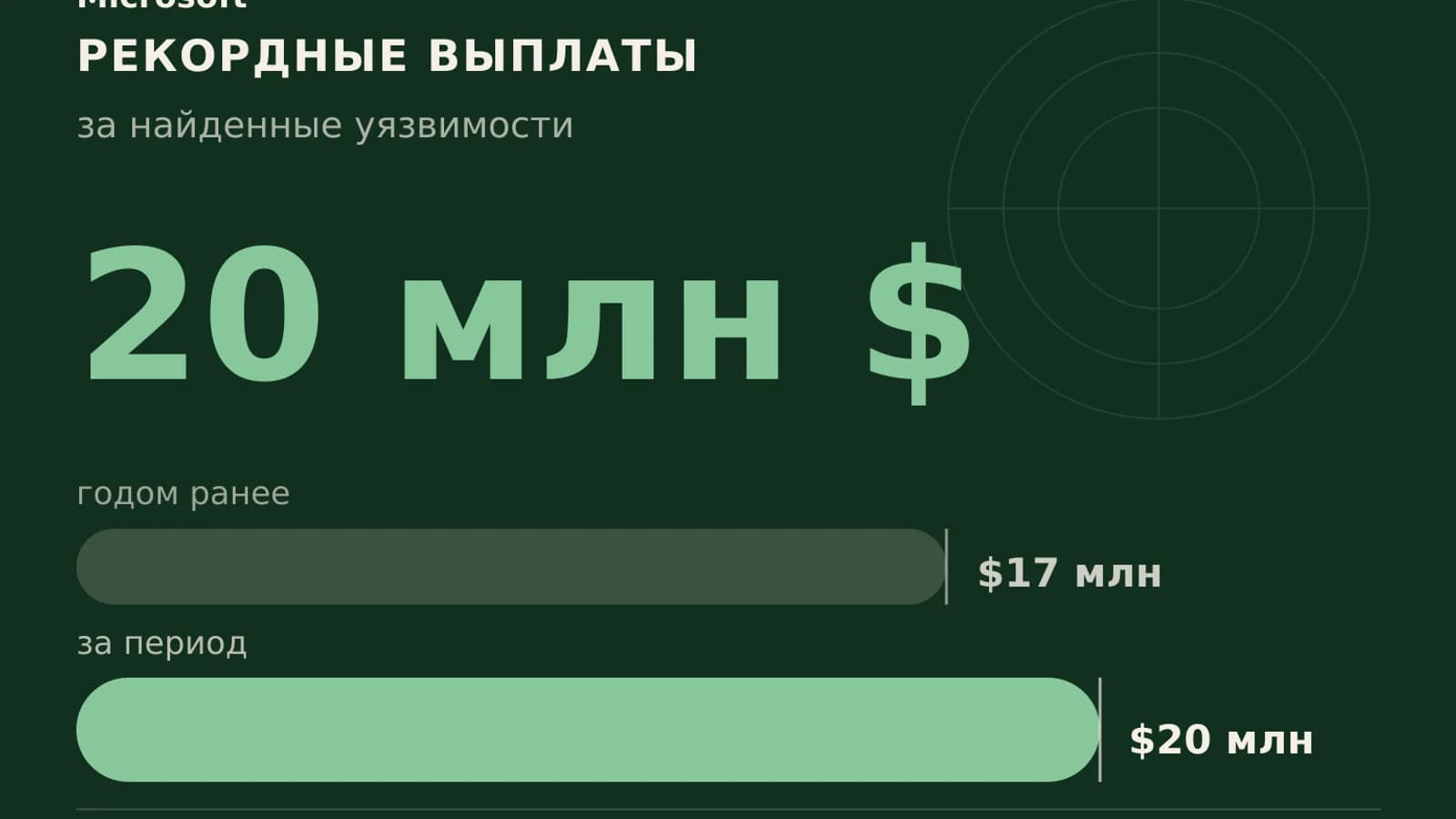 Инфографика: 20 млн $ выплаты за найденные уязвимости