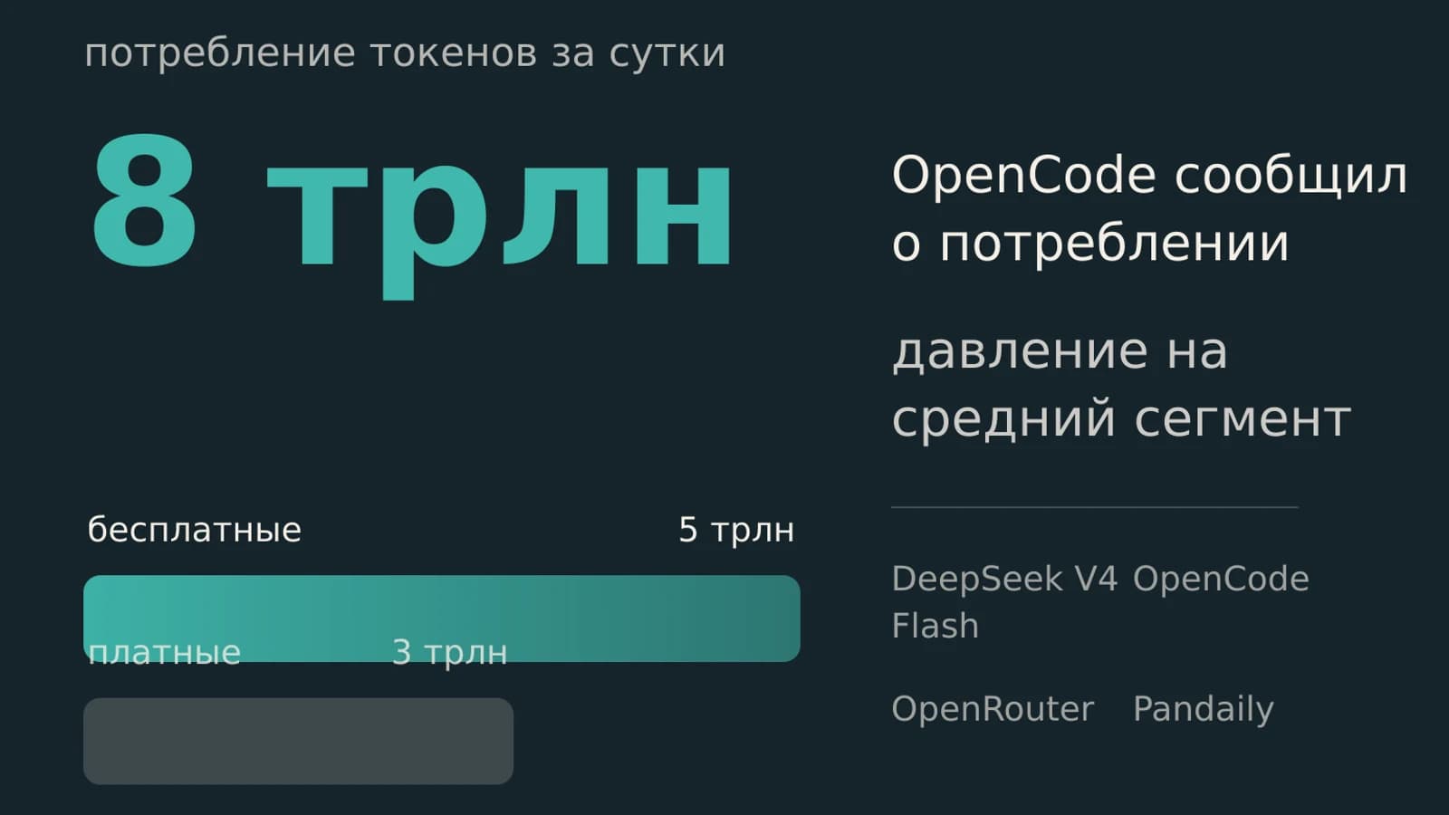Инфографика: 8 трлн токенов за сутки