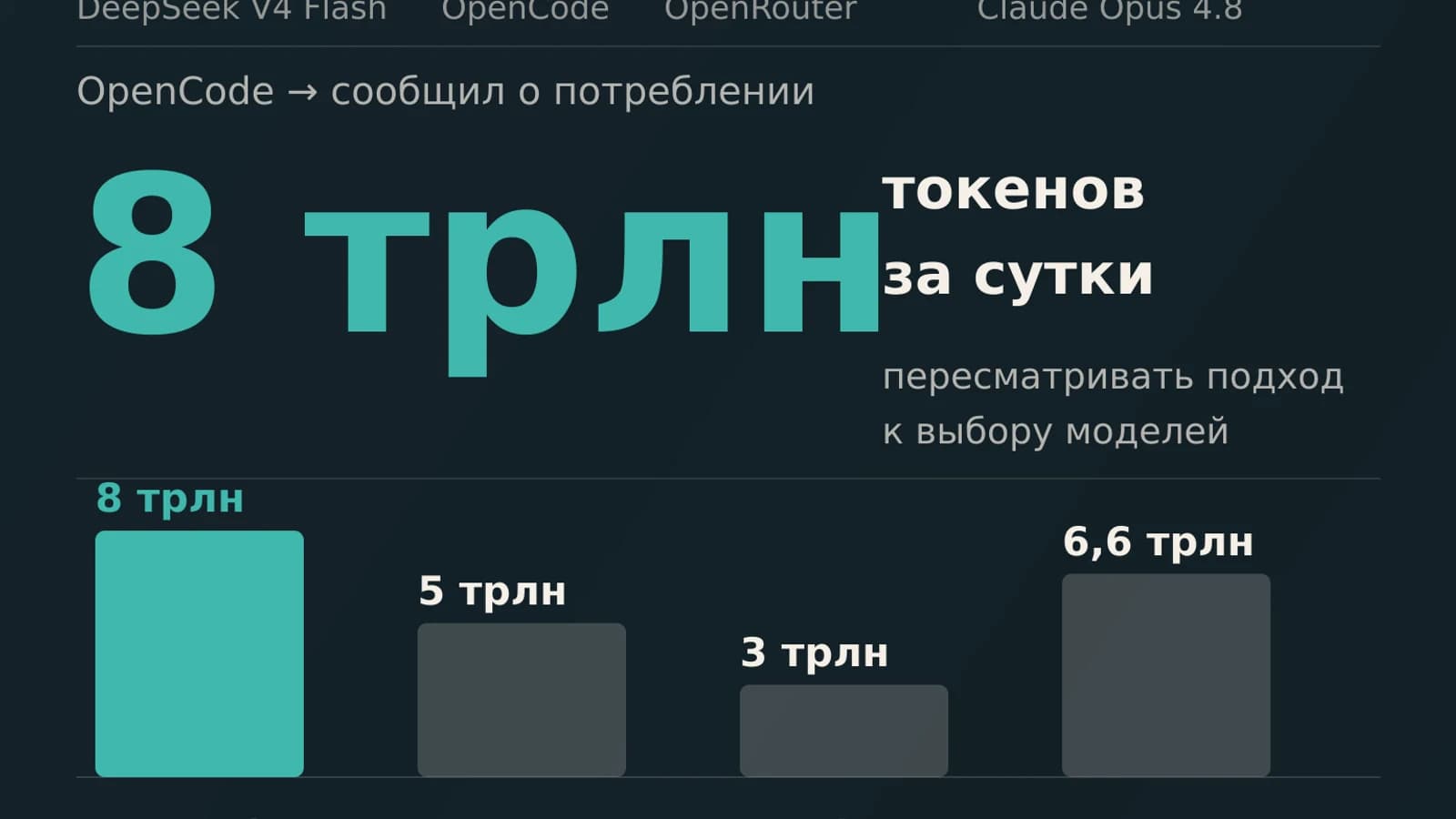 Инфографика: 8 трлн токены за сутки