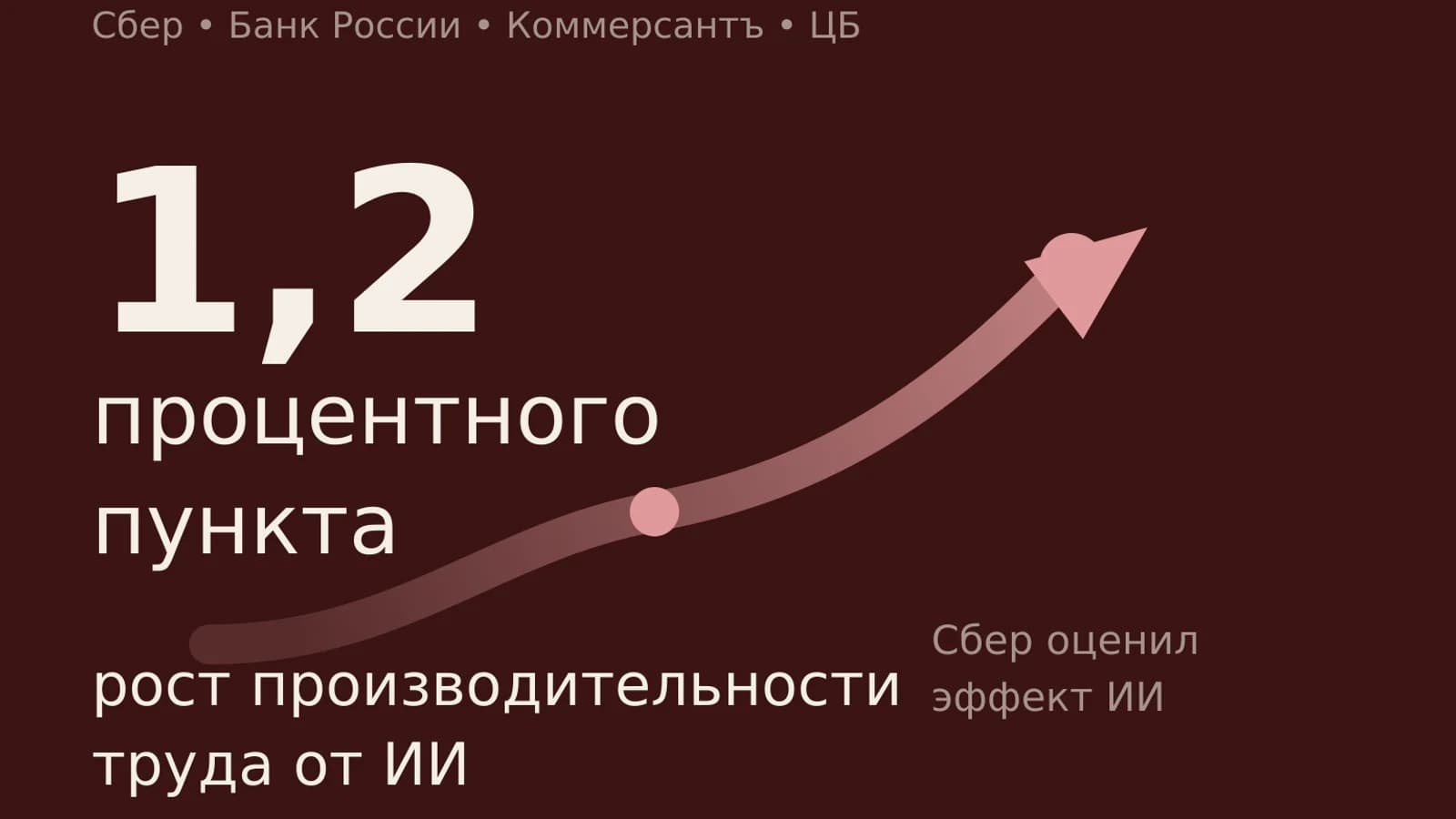 Инфографика: 1,2 процентного пу прирост производительности труда