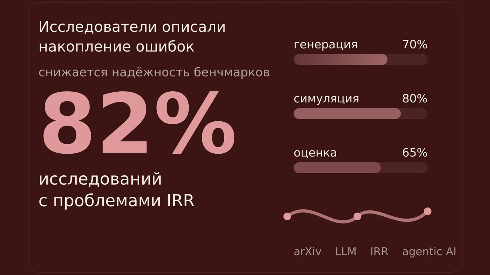 Инфографика: 82% исследований с проблемами IRR