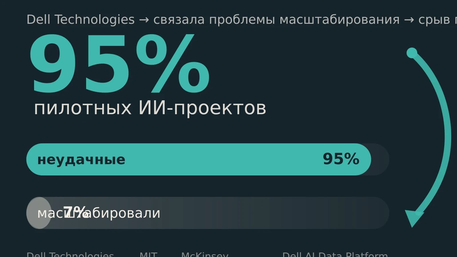 Инфографика: 95% пилотных ИИ-проектов