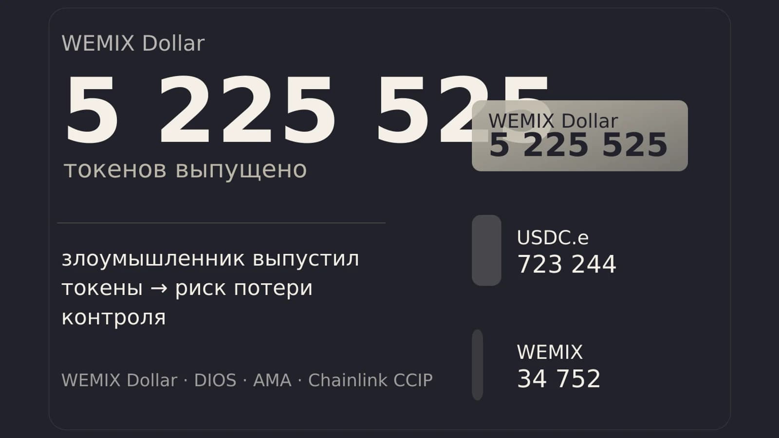 Инфографика: 5 225 525 токенов WEMIX Dollar