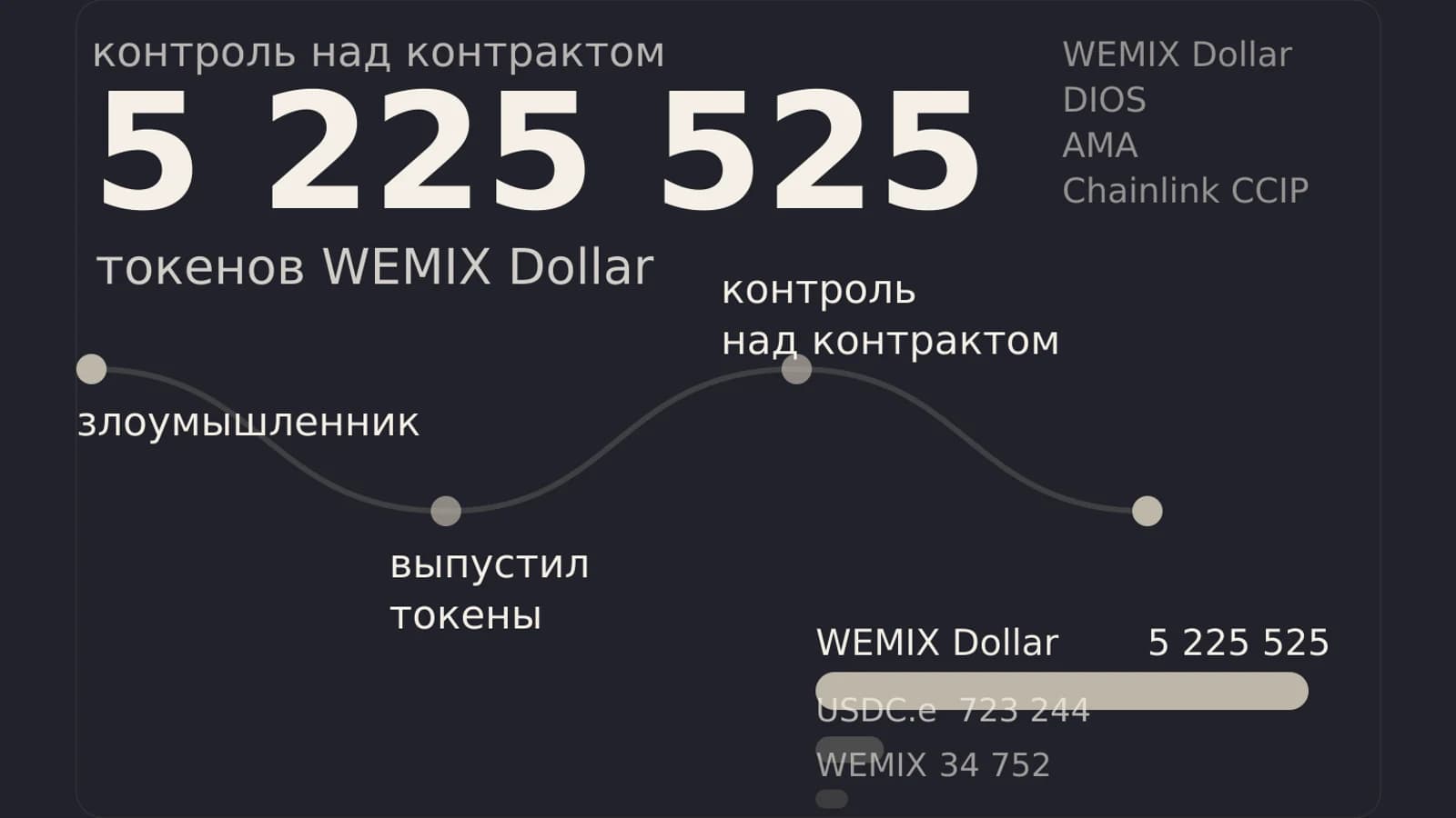 Инфографика: 5 225 525 токенов WEMIX Dollar