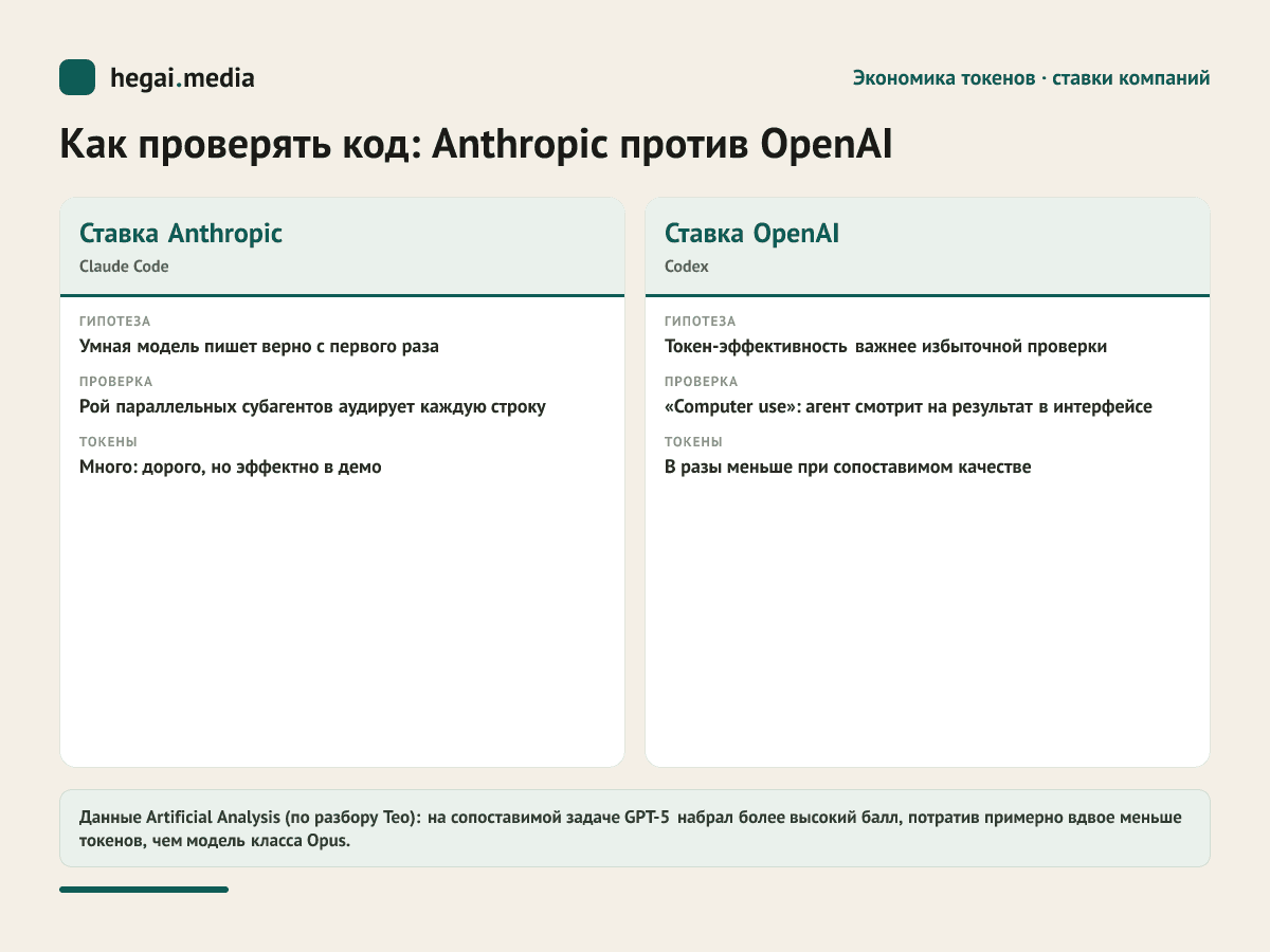Ставка Anthropic против ставки OpenAI: как каждая компания проверяет код и сколько тратит токенов