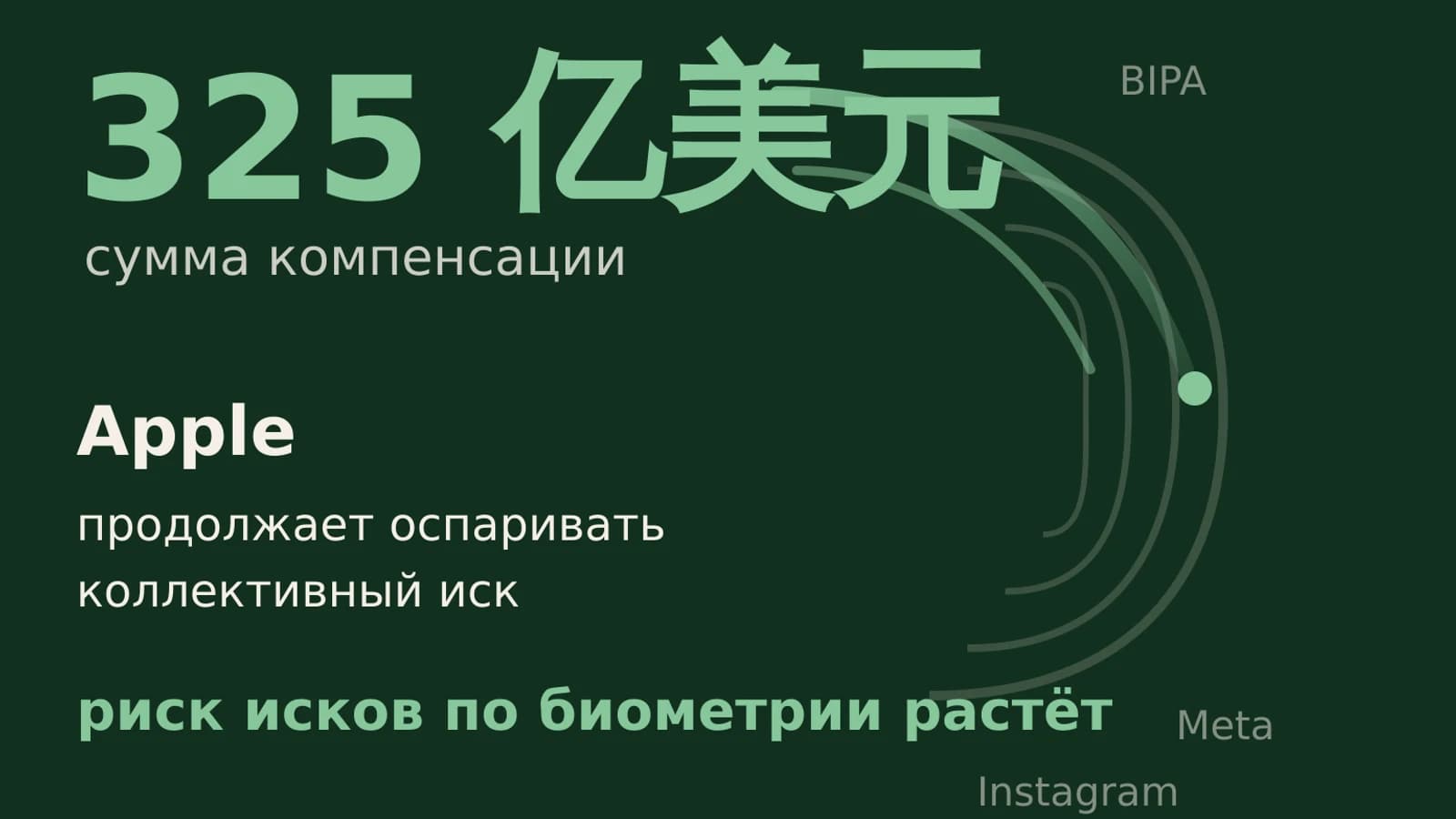 Инфографика: 325 亿美元 赔偿金额