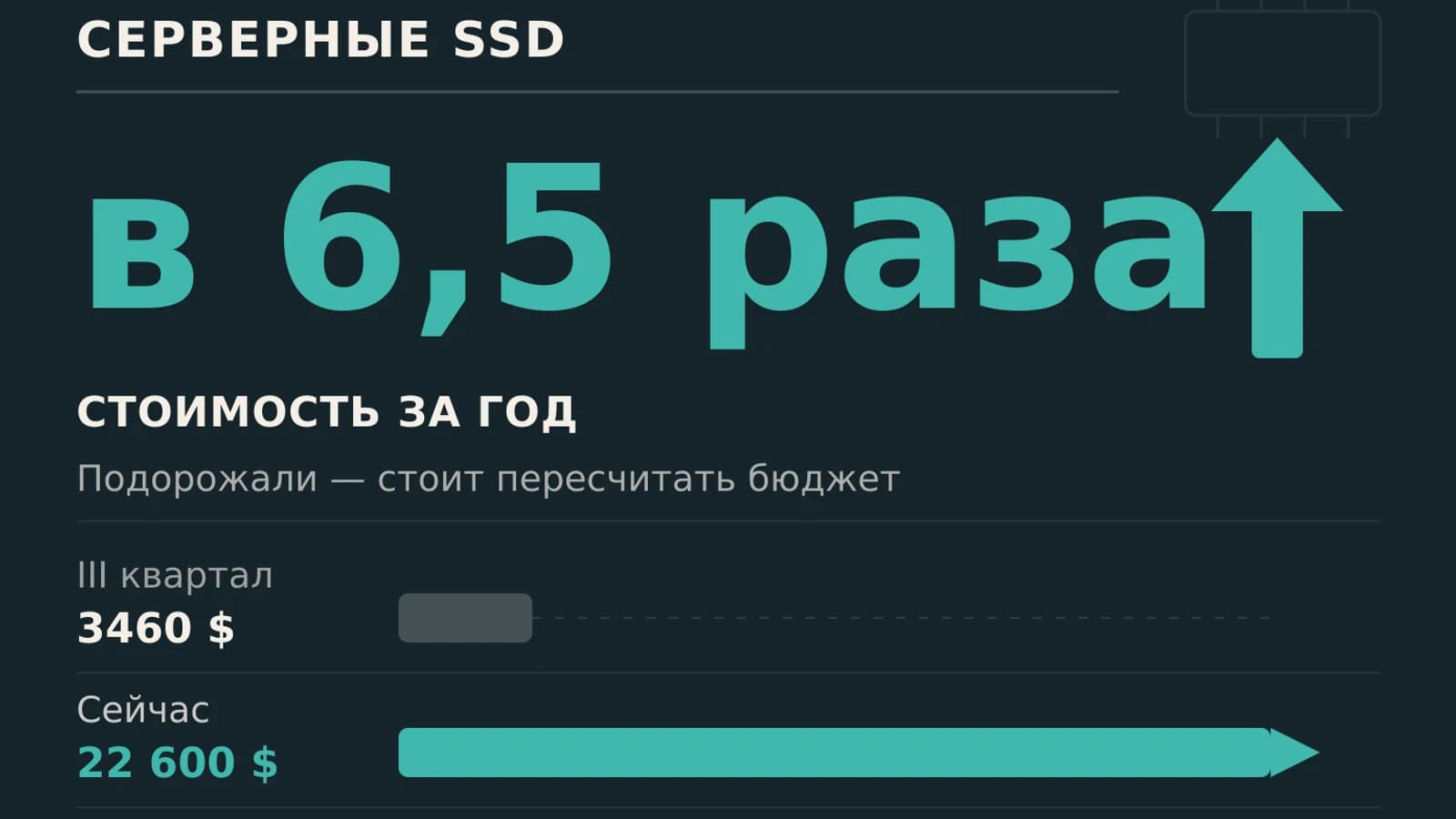 Инфографика: в 6,5 раза стоимость серверных SSD