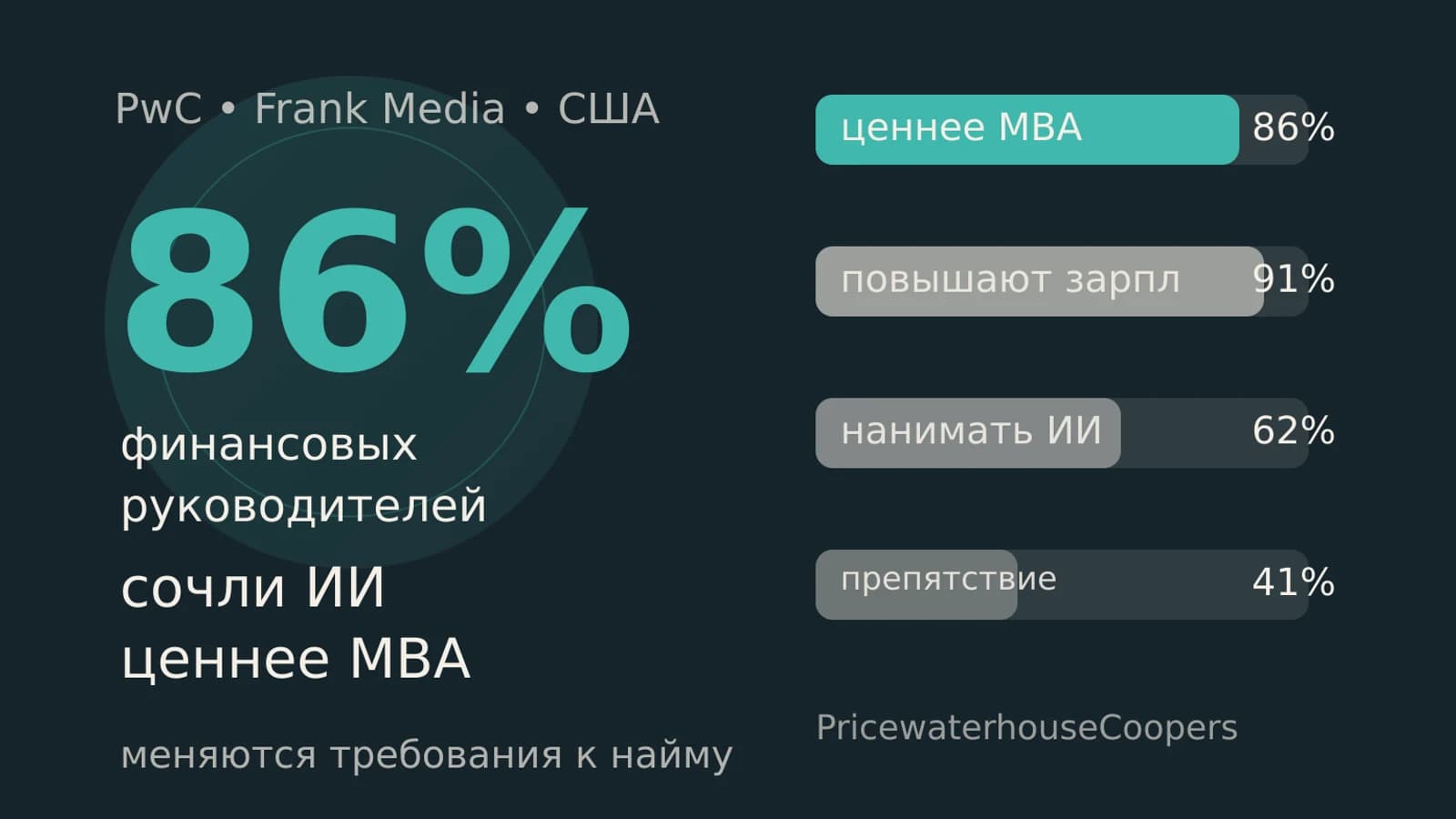 Инфографика: 86% финансовых руководителей