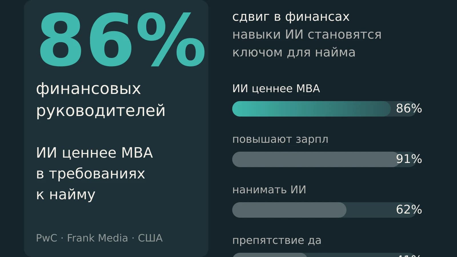 Инфографика: 86% финансовых руководителей