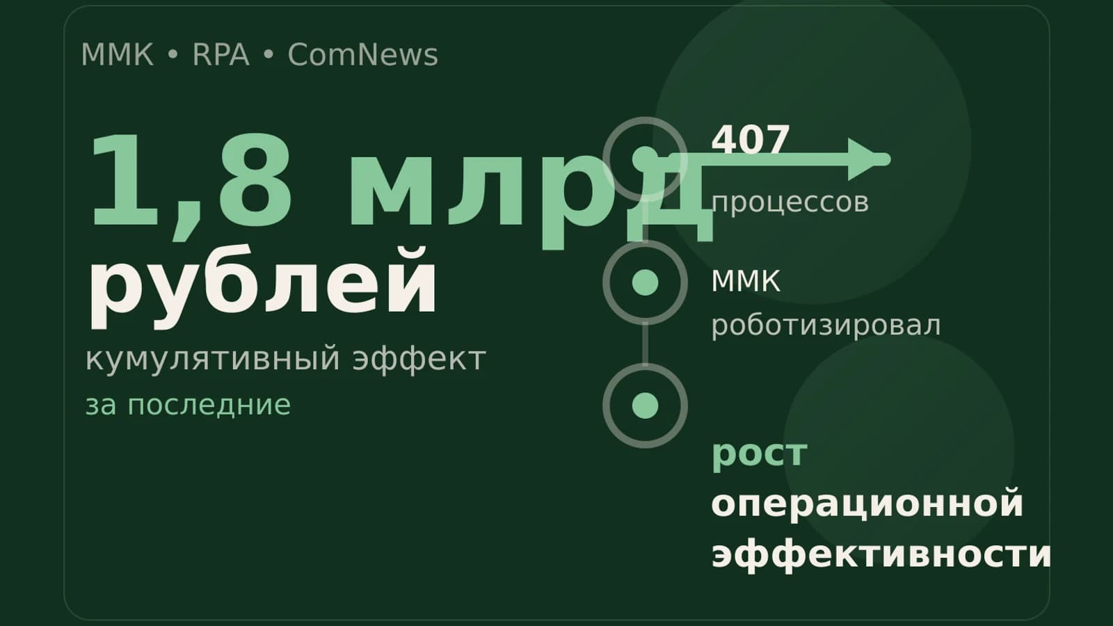 Инфографика: 1,8 млрд рублей кумулятивный эффект