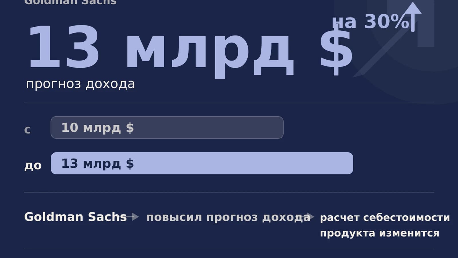 Инфографика: 13 млрд $ прогноз дохода