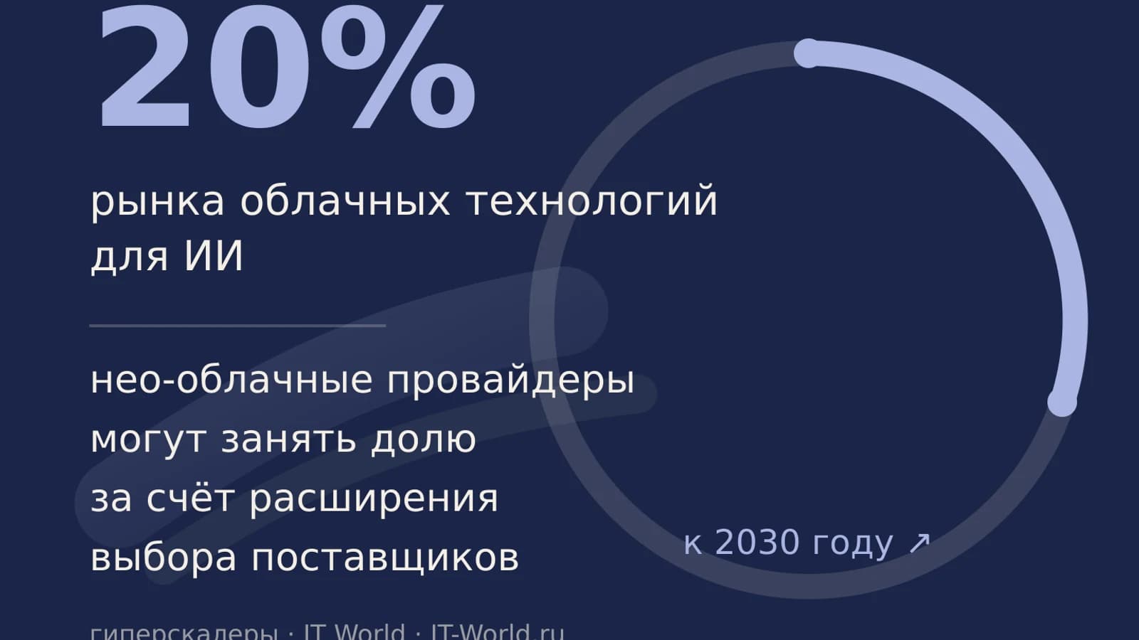 Инфографика: 20% рынка облачных технологий для ИИ