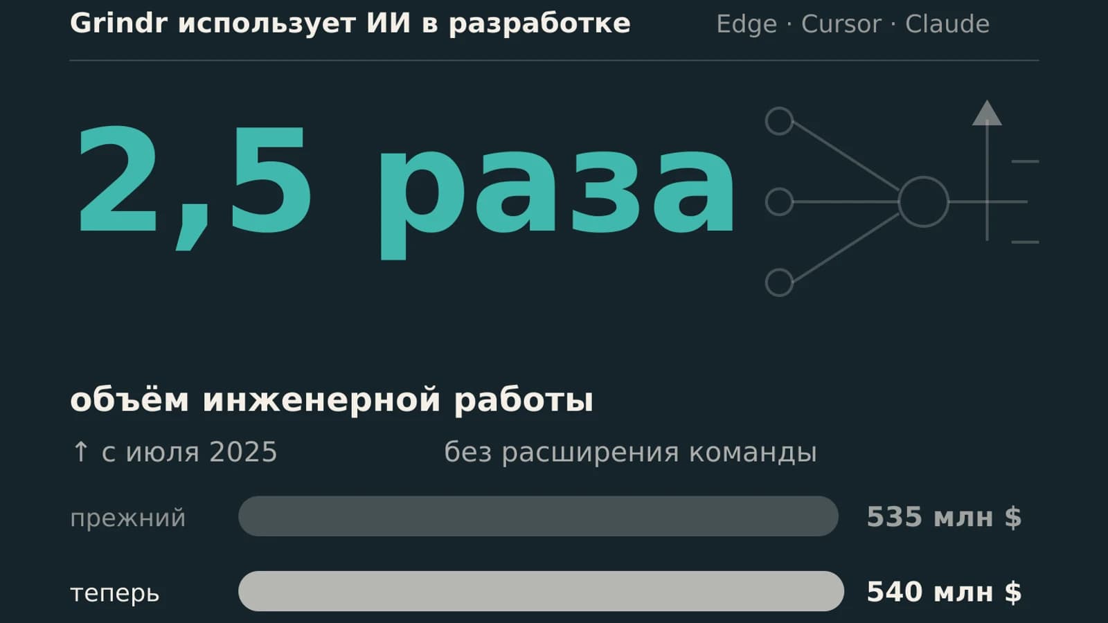 Инфографика: 2,5 раза объём инженерной работы