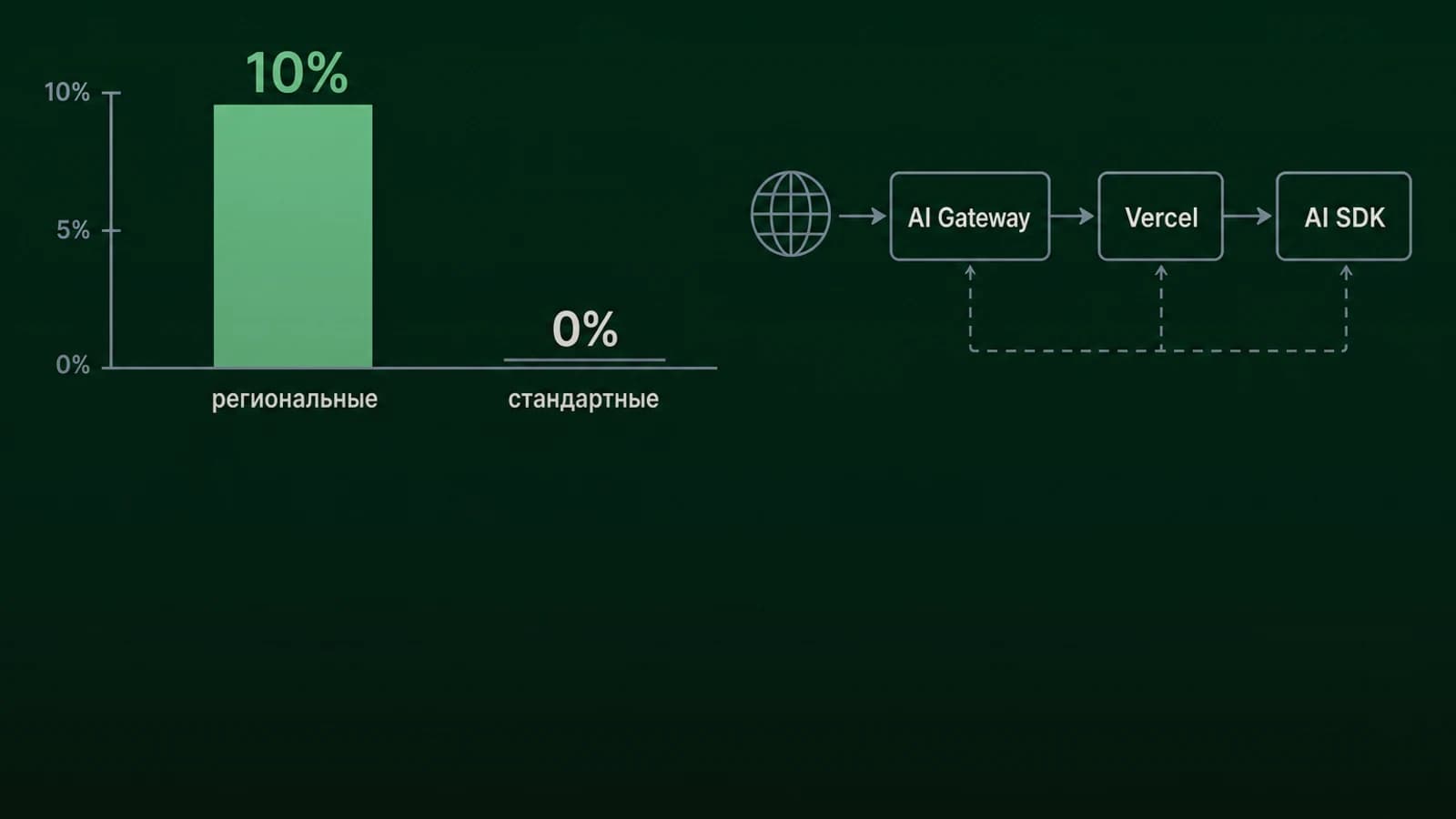 Инфографика: 10% региональные тарифы