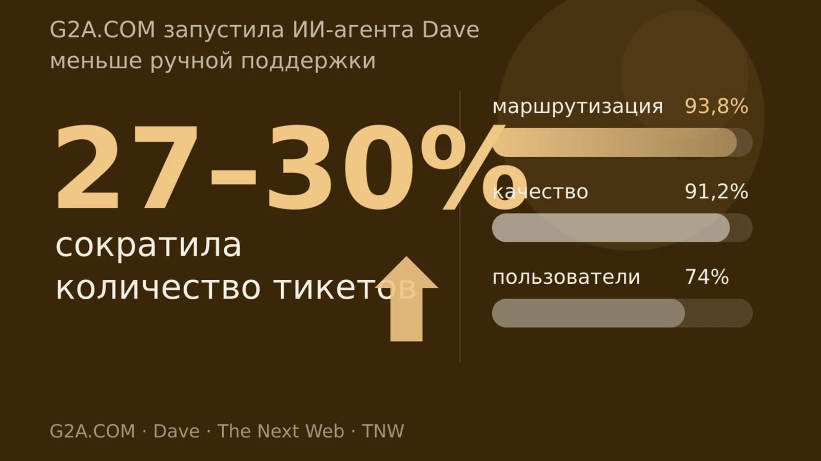 Инфографика: 27–30% количество тикетов