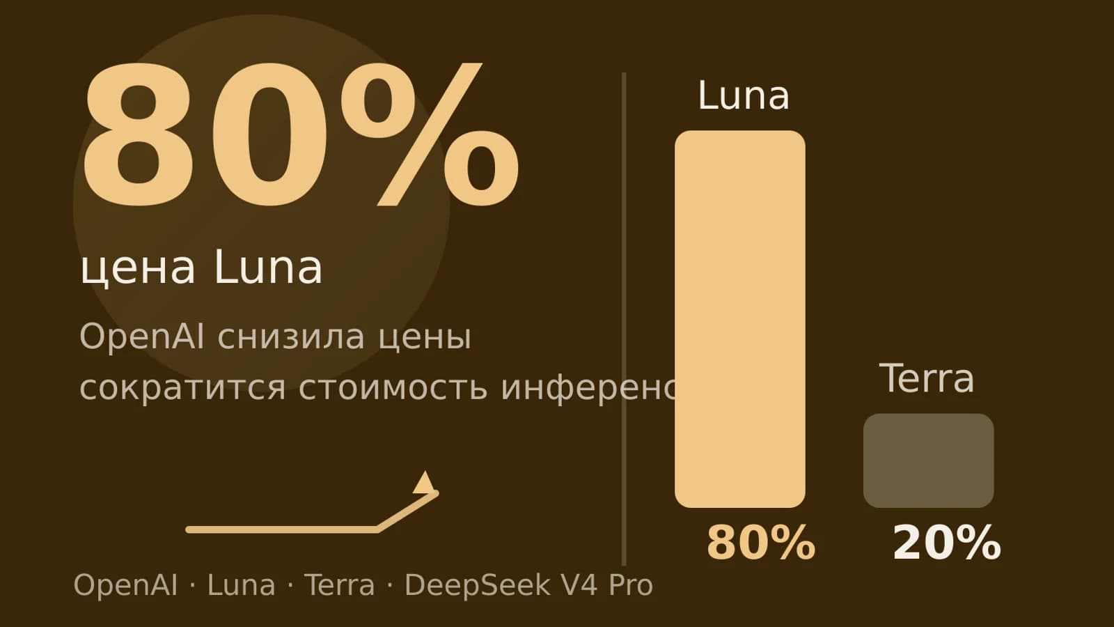 Инфографика: 80% цена Luna