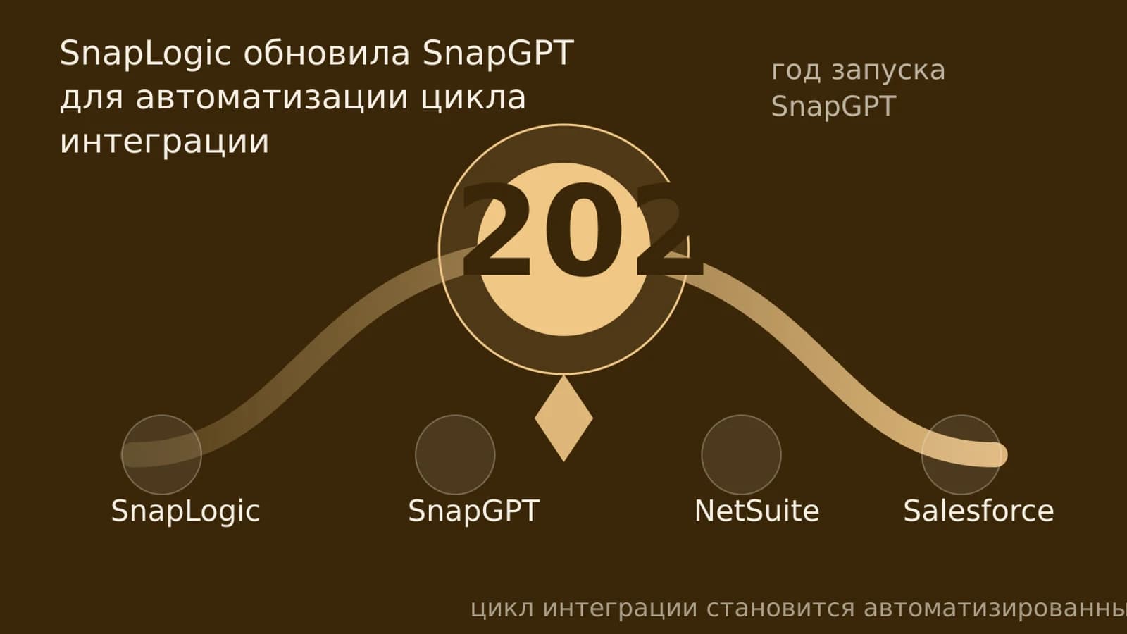 Инфографика: 2023 год запуска SnapGPT