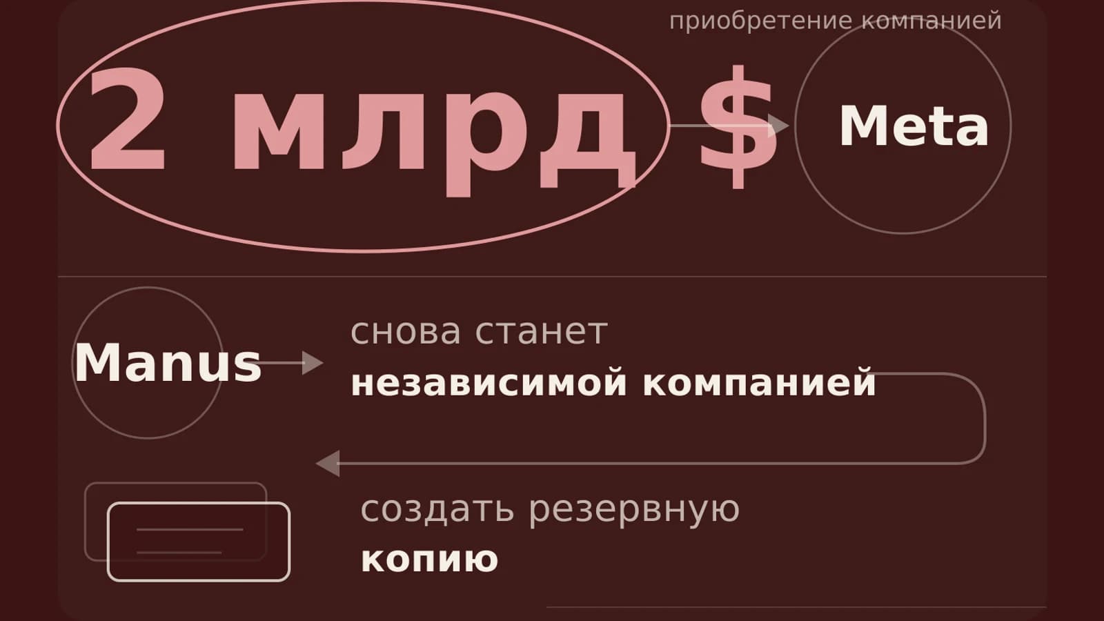 Инфографика: 2 млрд $ приобретение компанией Meta