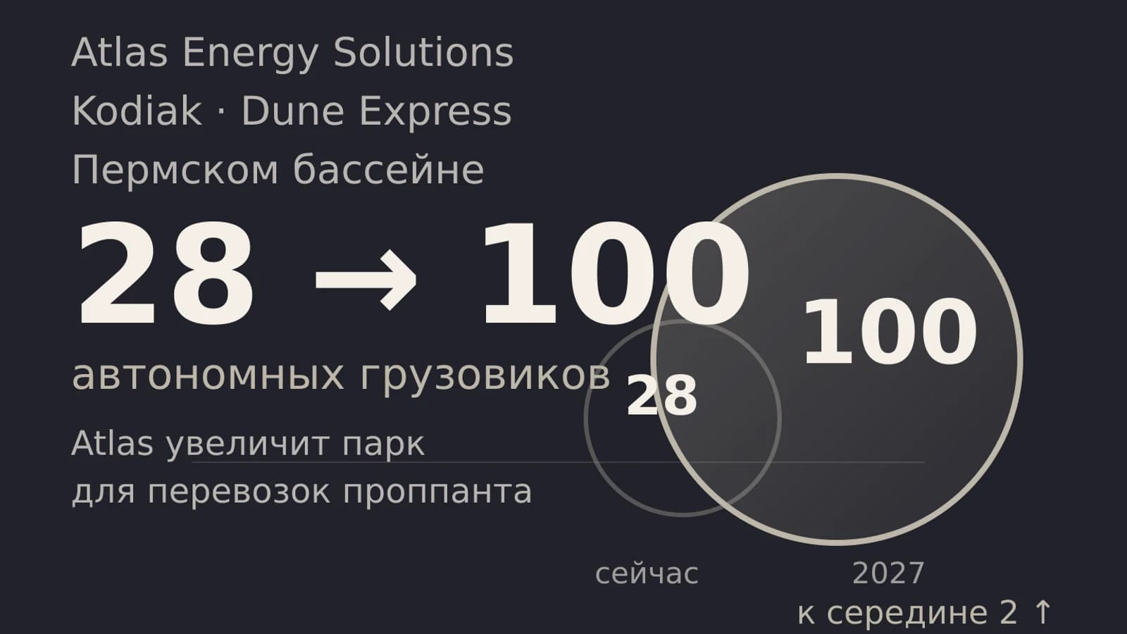 Инфографика: с 28 до 100 автономных грузовиков