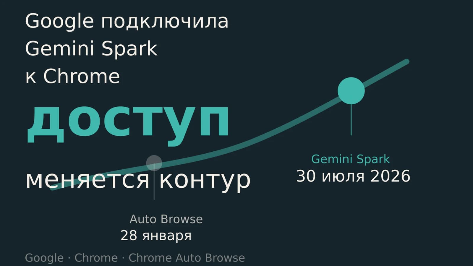 Инфографика: Google — меняется контур доступа