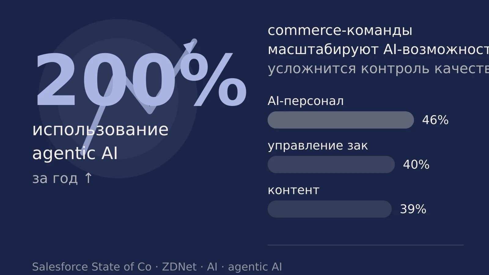 Инфографика: 200% использование agentic AI
