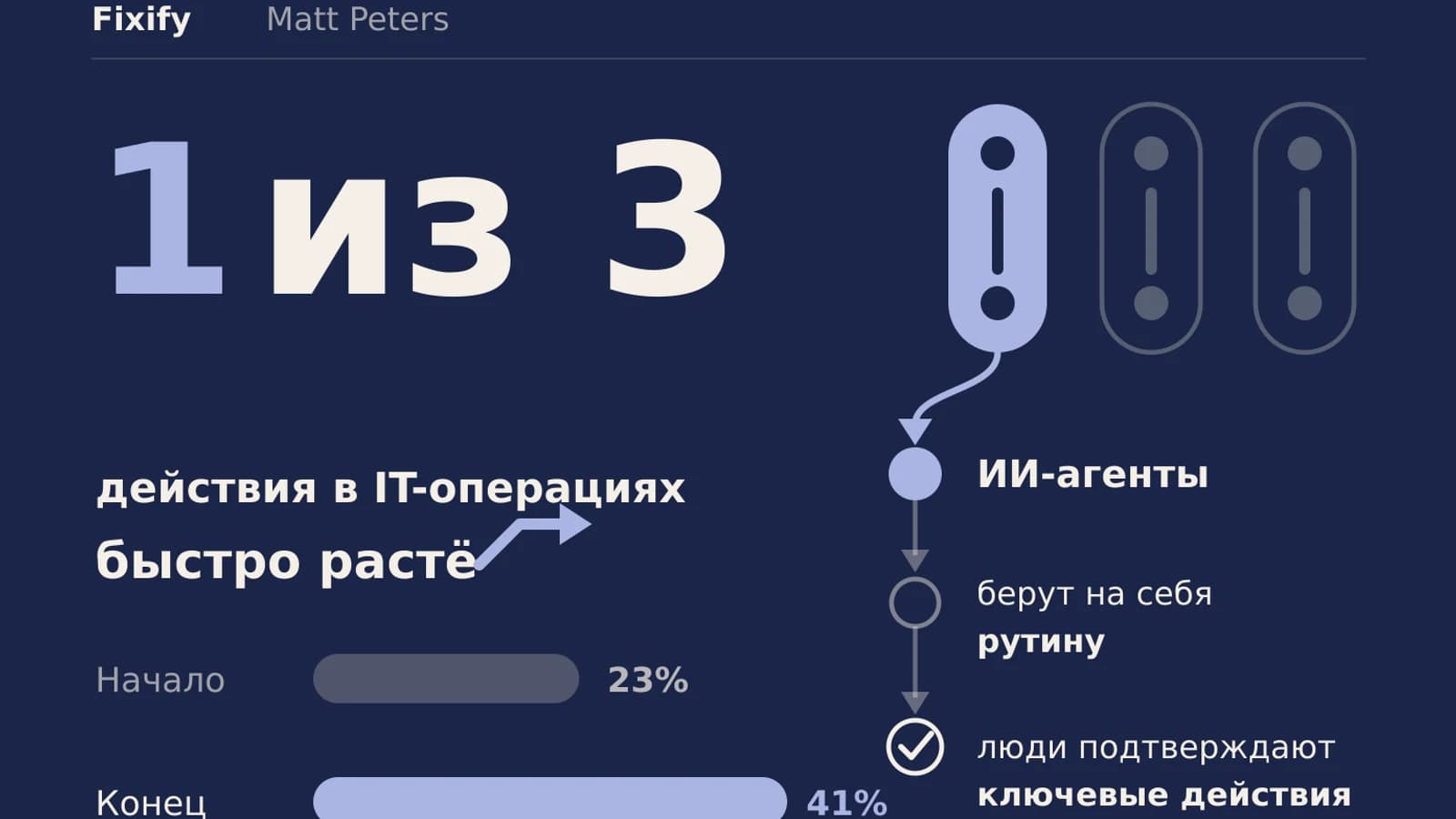Инфографика: 1 из 3 действия в IT-операциях