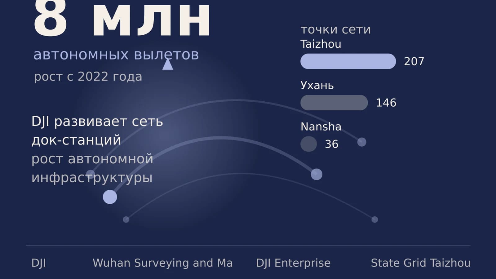 Инфографика: 8 млн автономных вылетов